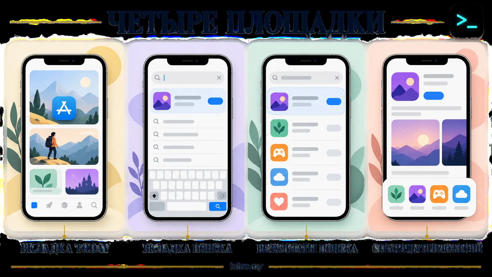 Четыре площадки Apple Search Ads: вкладка Today, вкладка поиска, результаты поиска и страницы других приложений — инфографика