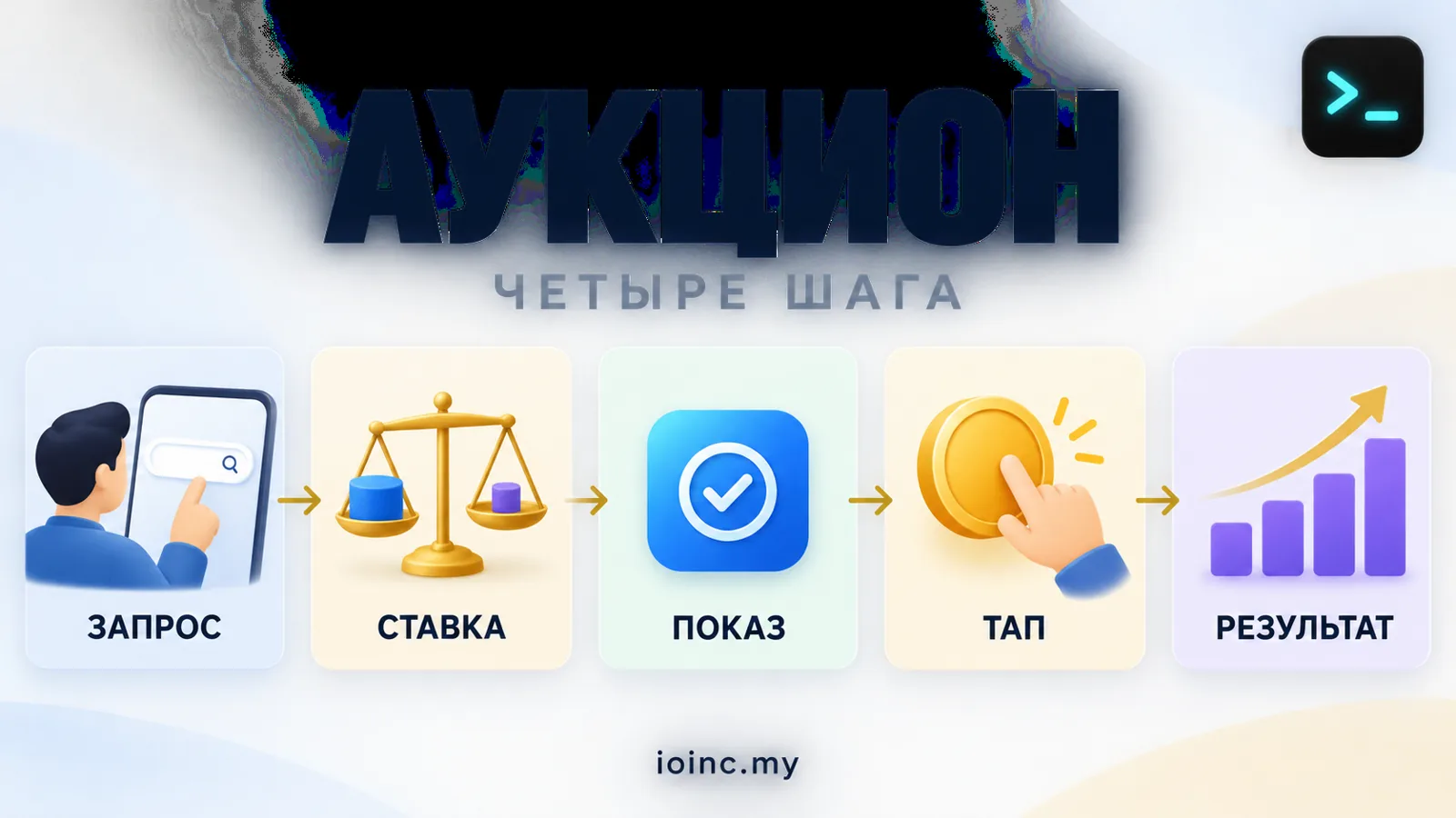Аукцион Apple Search Ads: четыре шага — запрос, ставка, показ, тап и результат — инфографика