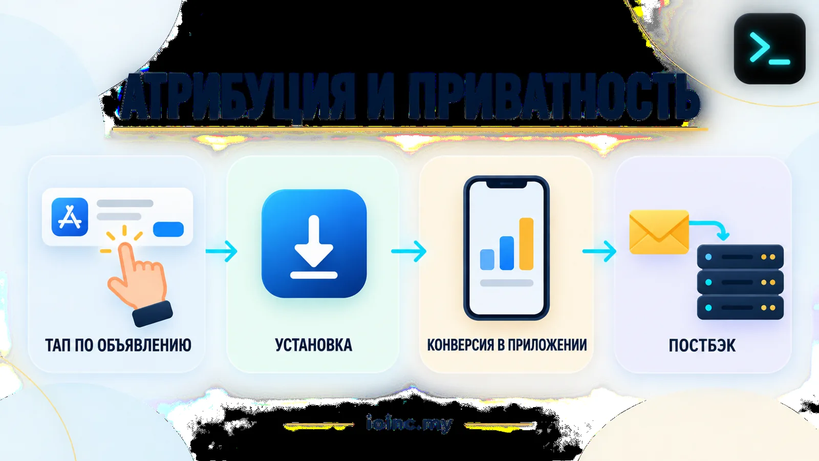 Атрибуция Apple Search Ads через AdAttributionKit: путь от тапа до постбэка о конверсии — инфографика