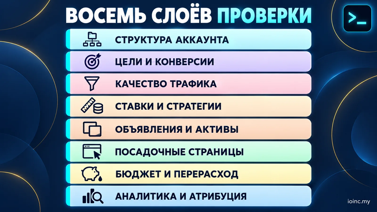 Инфографика: восемь слоёв проверки при аудите рекламных кампаний — структура, цели, трафик, ставки, объявления, посадочные, бюджет, аналитика
