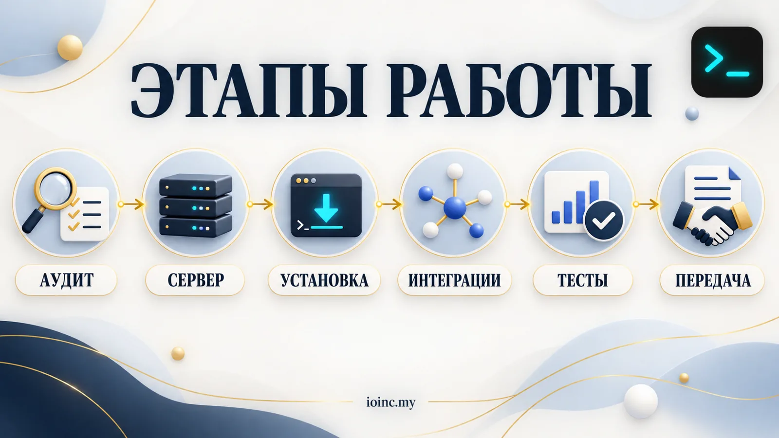 Этапы настройки трекера Binom: аудит, сервер, установка, интеграции, тесты, передача — инфографика
