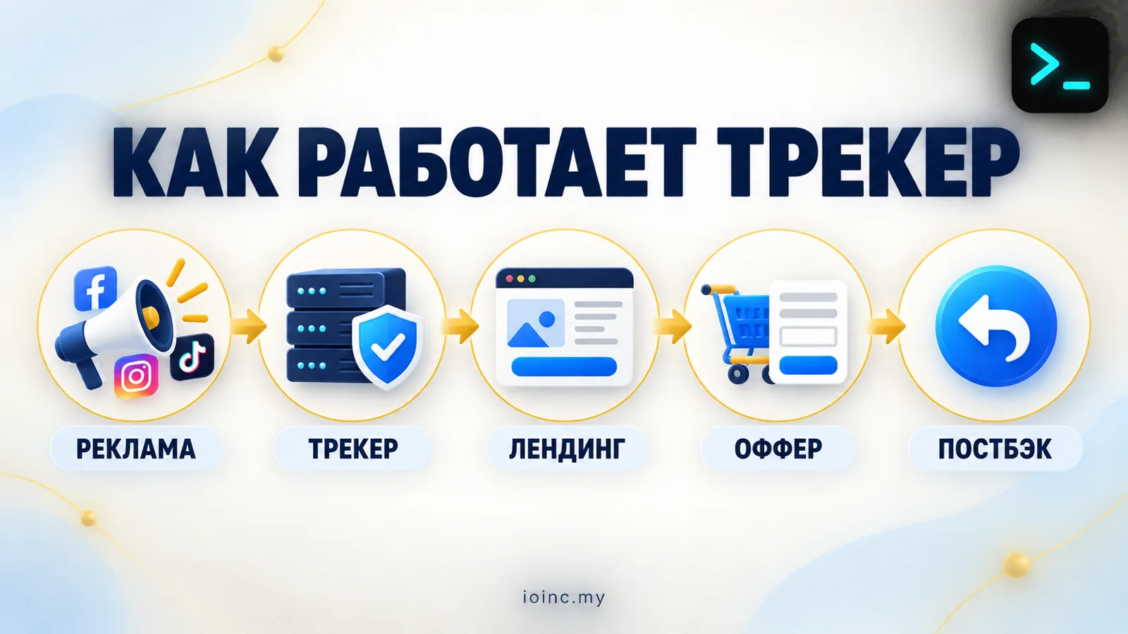 Как работает трекер Binom: путь клика от рекламы до постбэка о конверсии — инфографика