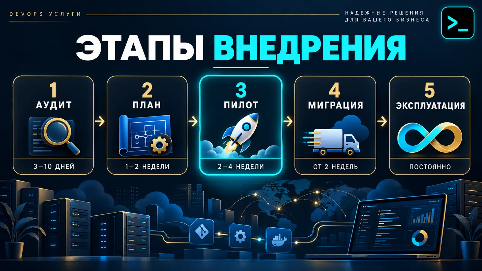Этапы внедрения DevOps-услуг: аудит, план и архитектура, пилотный контур, миграция, эксплуатация — инфографика