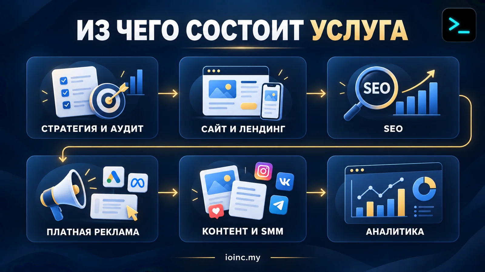 Из чего состоит услуга digital-агентства: стратегия и аудит, сайт, SEO, платная реклама, контент и SMM, аналитика — инфографика