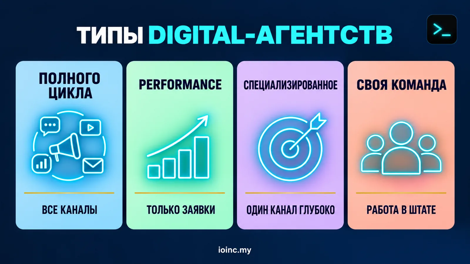 Типы digital-агентств: полного цикла, performance, специализированное и своя in-house команда — инфографика