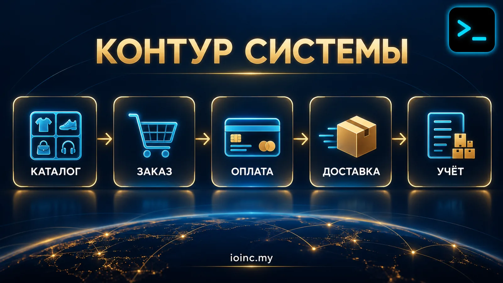Контур системы онлайн-продаж: каталог, заказ, оплата, доставка, учёт — инфографика к статье про e-commerce разработку