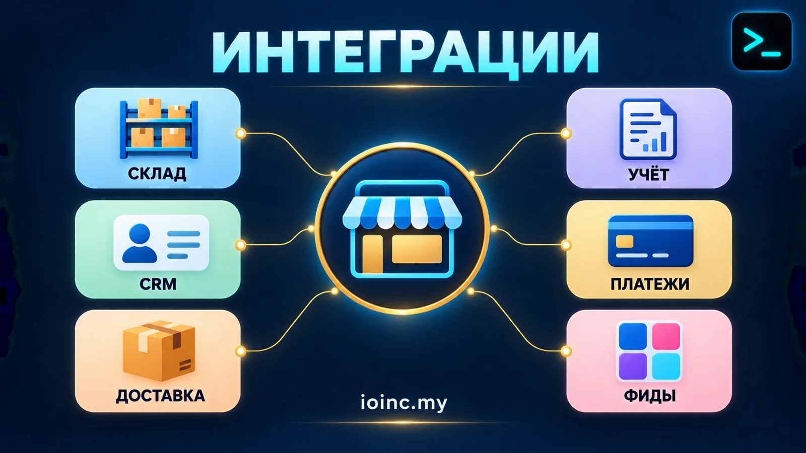 Интеграции e-commerce проекта: учёт, склад, CRM, платежи, доставка, фиды — инфографика к статье