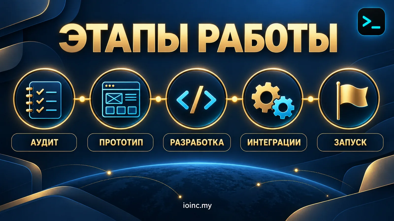 Этапы e-commerce разработки: аудит, прототип, разработка, интеграции, запуск — инфографика