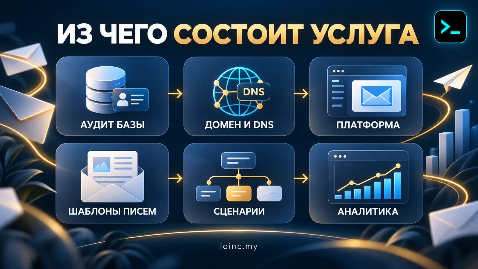 Из чего состоит услуга email-маркетинга: аудит базы, домен и DNS, платформа, шаблоны, сценарии, аналитика — инфографика
