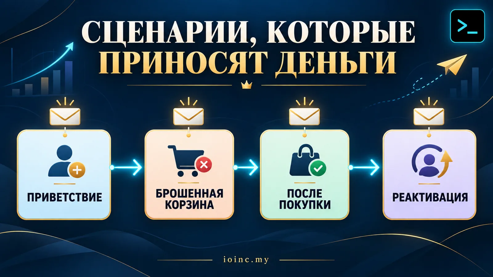 Сценарии рассылок, которые приносят деньги: приветствие, брошенная корзина, письма после покупки, реактивация — инфографика