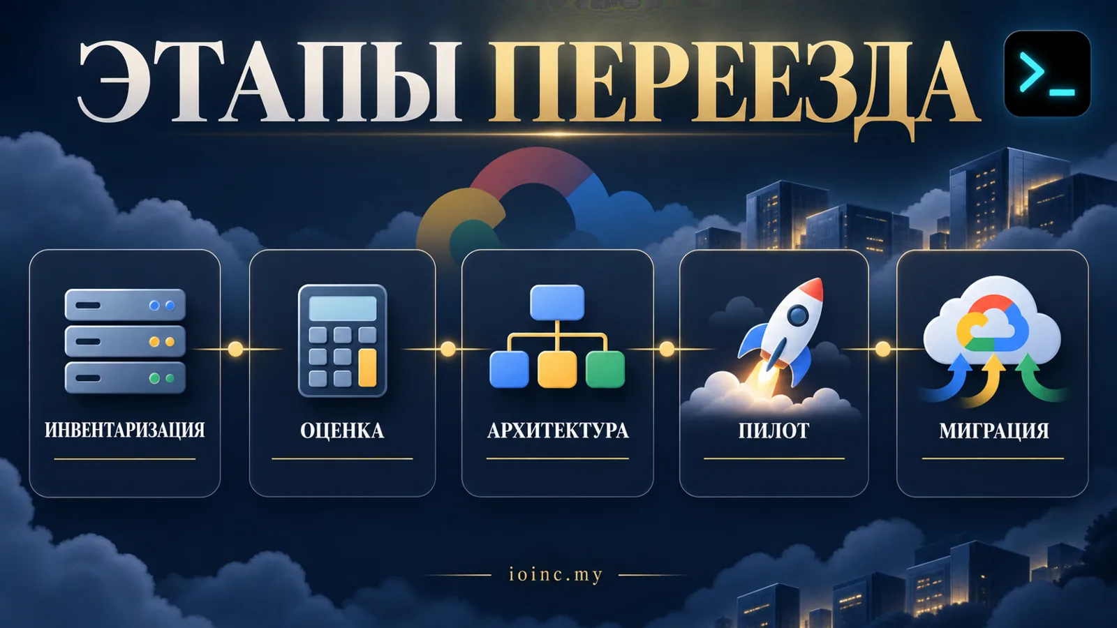 Этапы миграции в Google Cloud: инвентаризация, оценка, архитектура, пилот, миграция