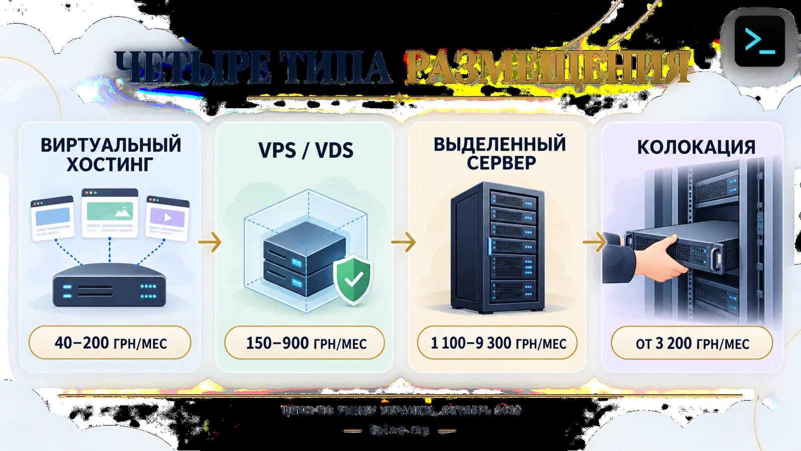 Типы хостинга серверов с ценами: виртуальный хостинг, VPS, выделенный сервер и колокация