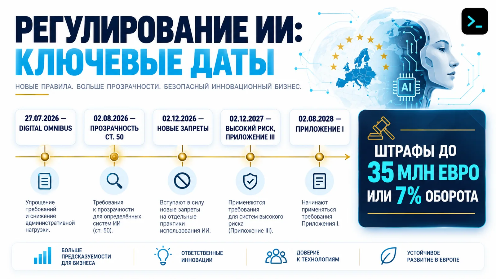 Инфографика регулирования ИИ 2026: статья 50 Регламента об ИИ с 2 августа 2026, высокорисковые системы с 2 декабря 2027, штрафы до 7% оборота