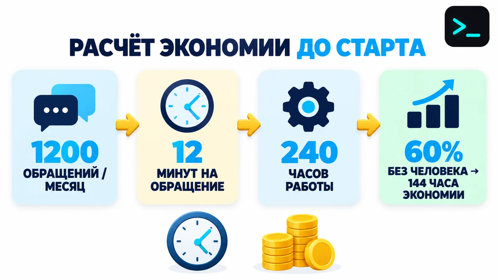 Инфографика расчёта окупаемости искусственного интеллекта для бизнеса: объём обращений, время обработки, доля автоматизации, экономия часов