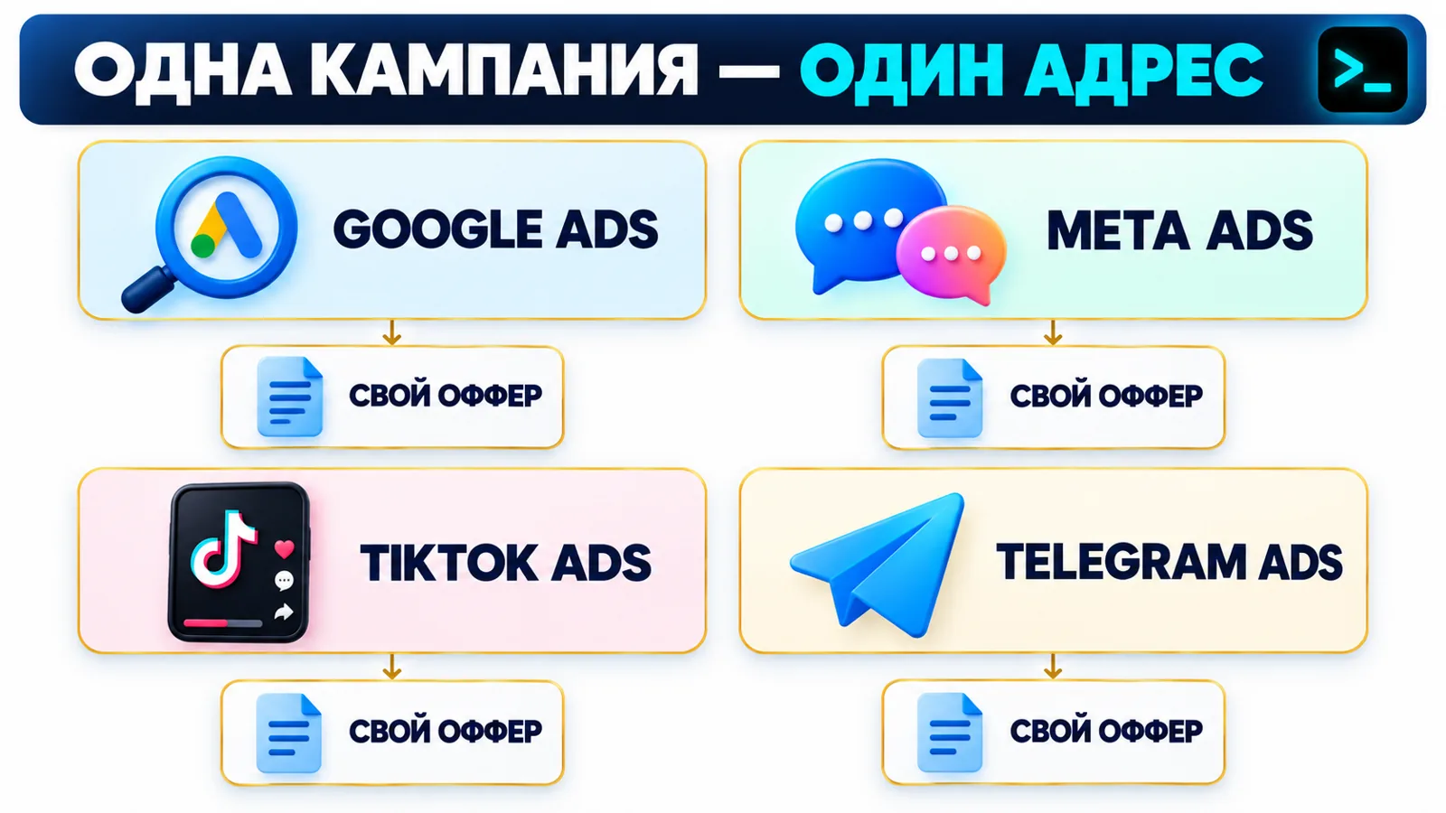 Инфографика связи рекламных кампаний с отдельными посадочными страницами в лендинге для рекламы