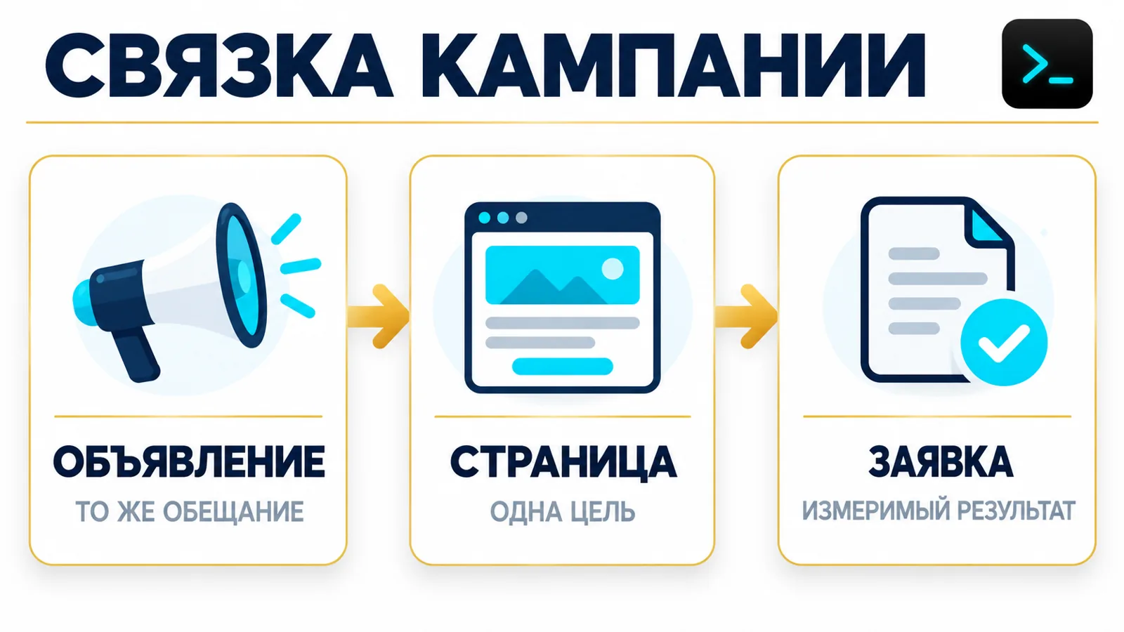 Схема связки рекламного объявления, посадочной страницы и заявки в лендинге для рекламы
