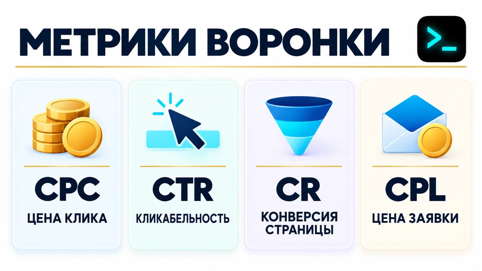 Инфографика воронки метрик рекламной кампании от клика до заявки в лендинге для рекламы