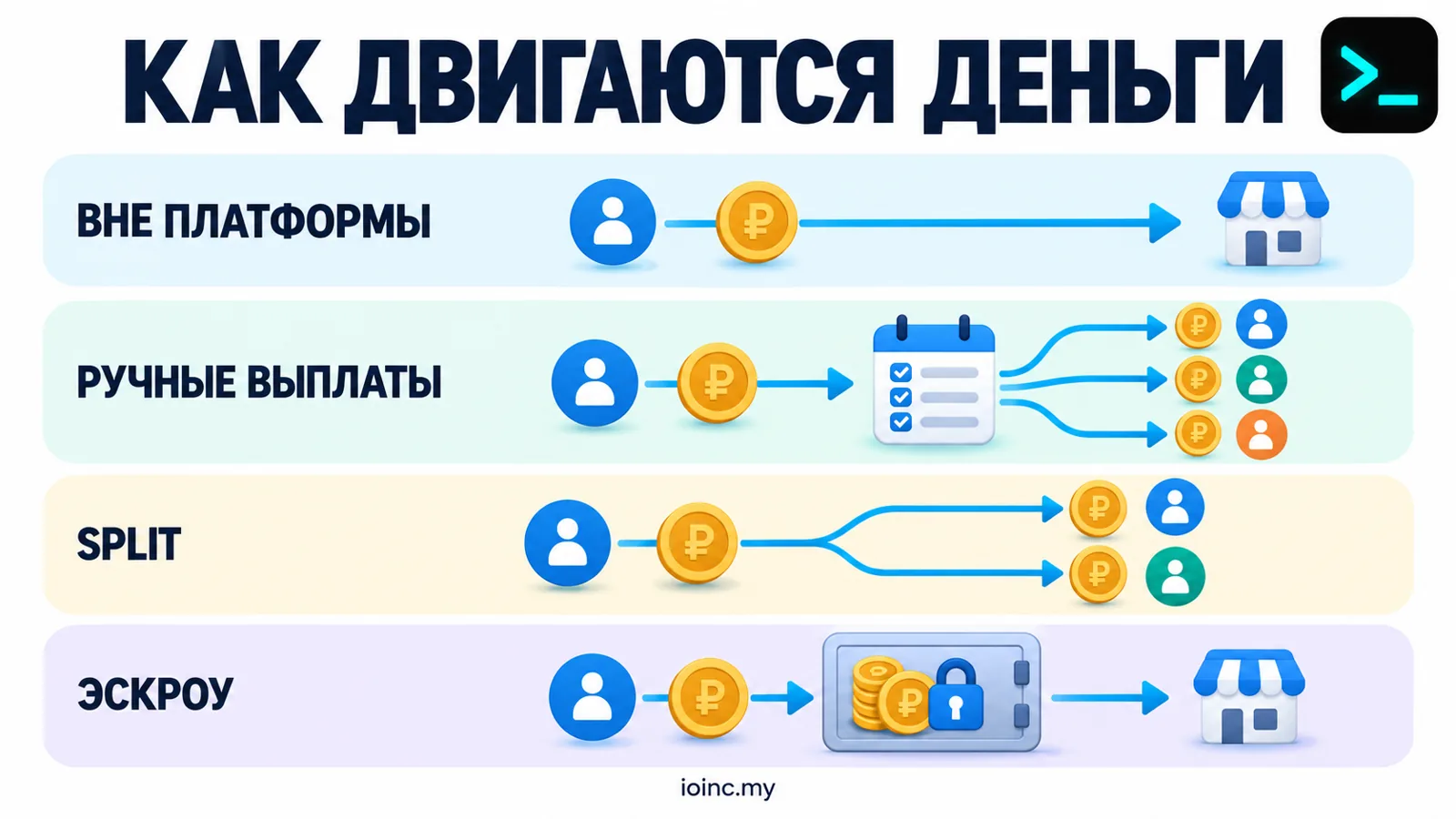 Схемы расчётов маркетплейса: оплата вне платформы, ручные выплаты, split и эскроу — инфографика
