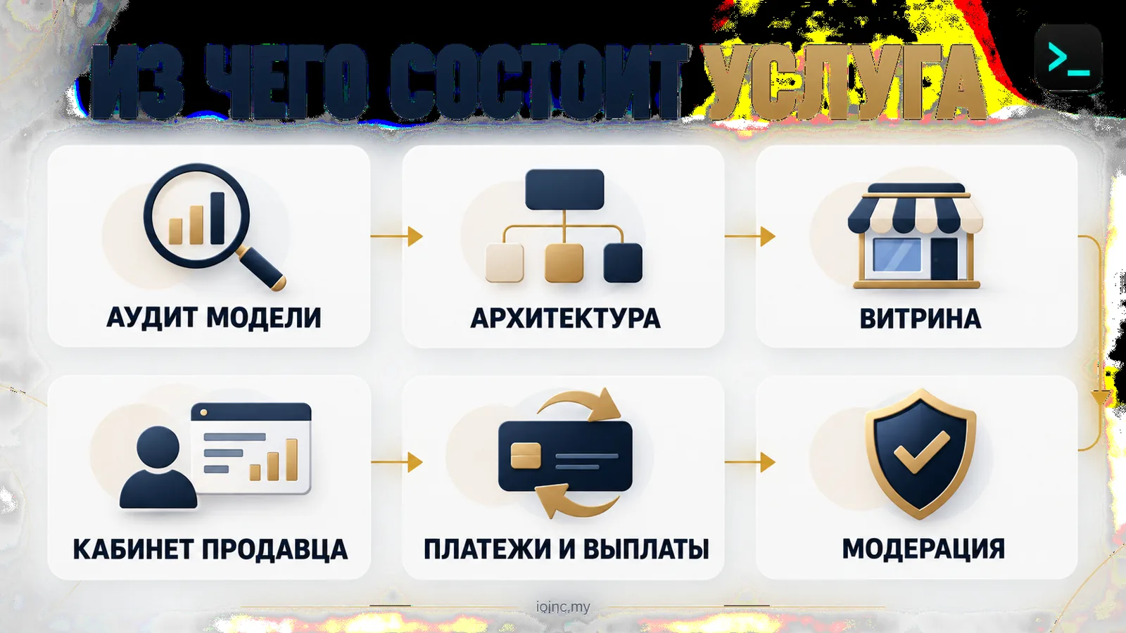 Из чего состоит услуга маркетплейса под ключ: аудит модели, архитектура, витрина, кабинет продавца, платежи, модерация — инфографика