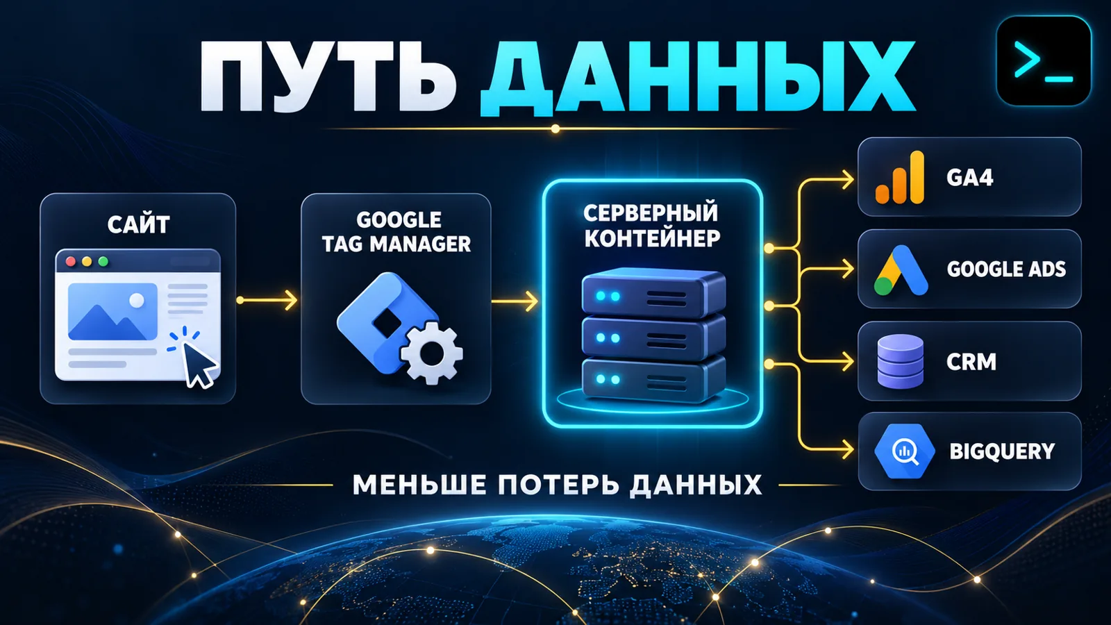 Как работает серверная передача данных: путь от сайта через Google Tag Manager и серверный контейнер в GA4, Google Ads, CRM и BigQuery