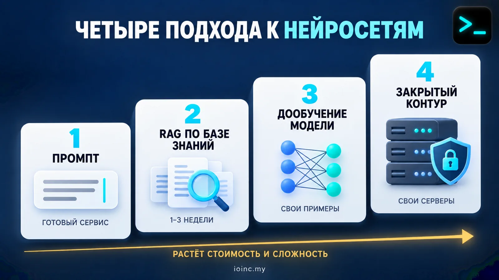 Подходы к нейросетям для бизнеса: промпт, RAG, дообучение, свой контур