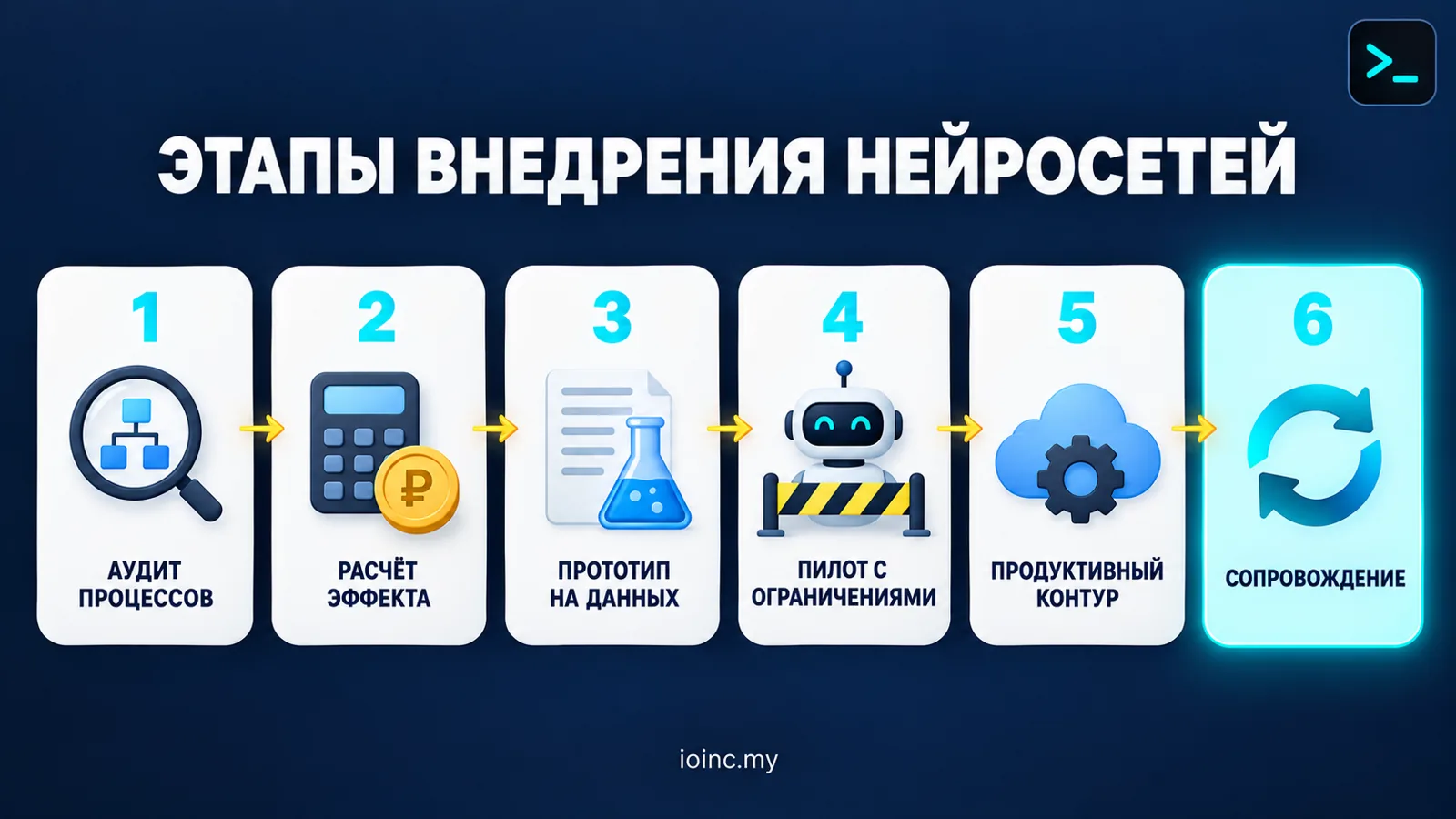 Этапы внедрения нейросетей для бизнеса: аудит, пилот, продуктив