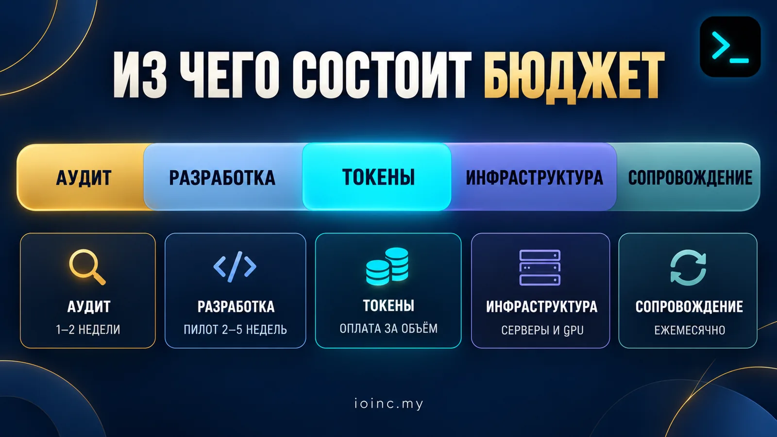 Бюджет проекта нейросетей для бизнеса: аудит, разработка, токены