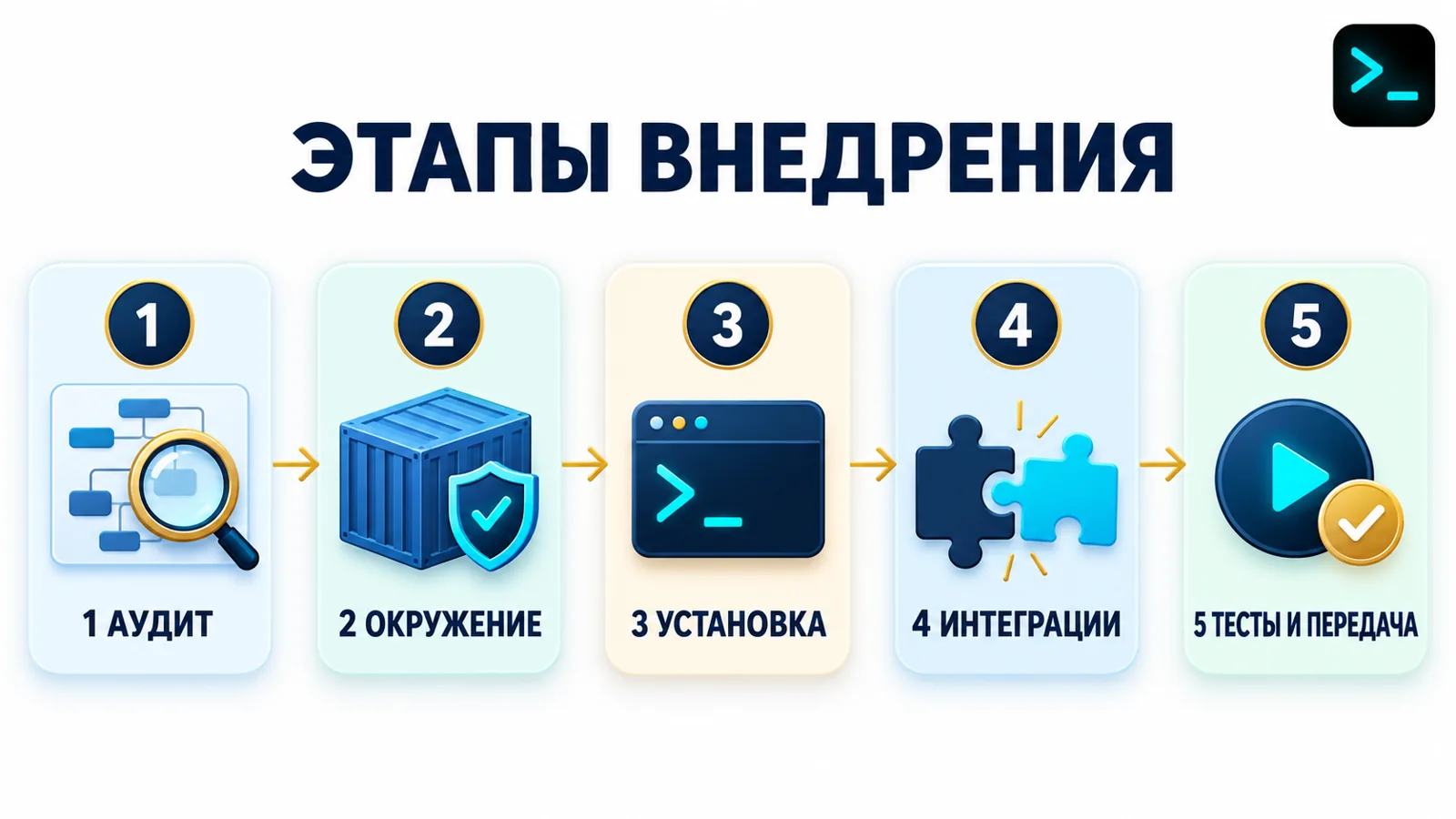 Инфографика этапов внедрения OpenClaw: аудит процессов, окружение, установка, интеграции, тесты и передача