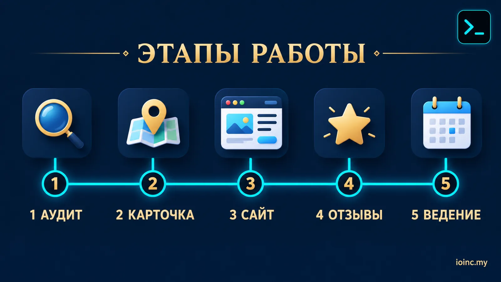 Этапы продвижения в Google Maps: аудит, карточка, сайт, отзывы, ведение