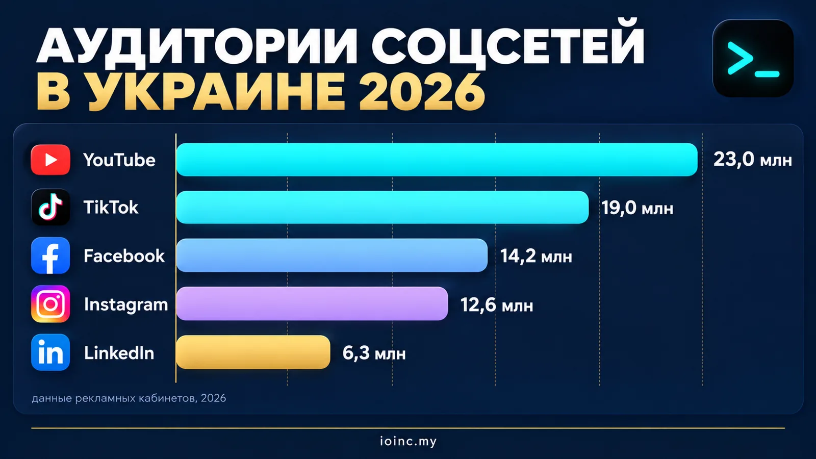 Инфографика: аудитории социальных сетей в Украине 2026 — YouTube, TikTok, Instagram, Facebook, LinkedIn и Threads в миллионах пользователей