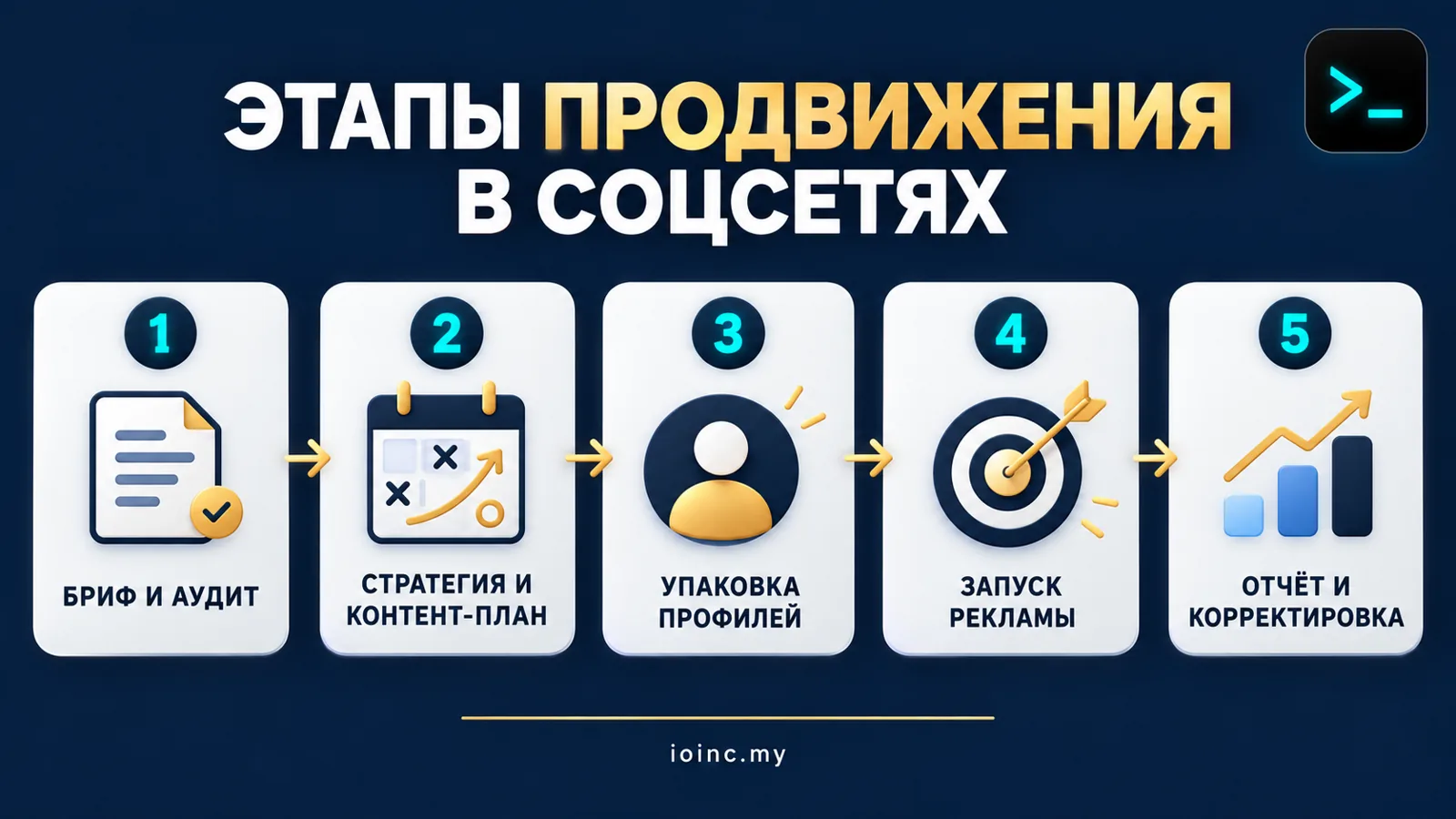 Инфографика: этапы продвижения в социальных сетях — бриф, стратегия, упаковка профилей, запуск рекламы и регулярная работа с отчётом