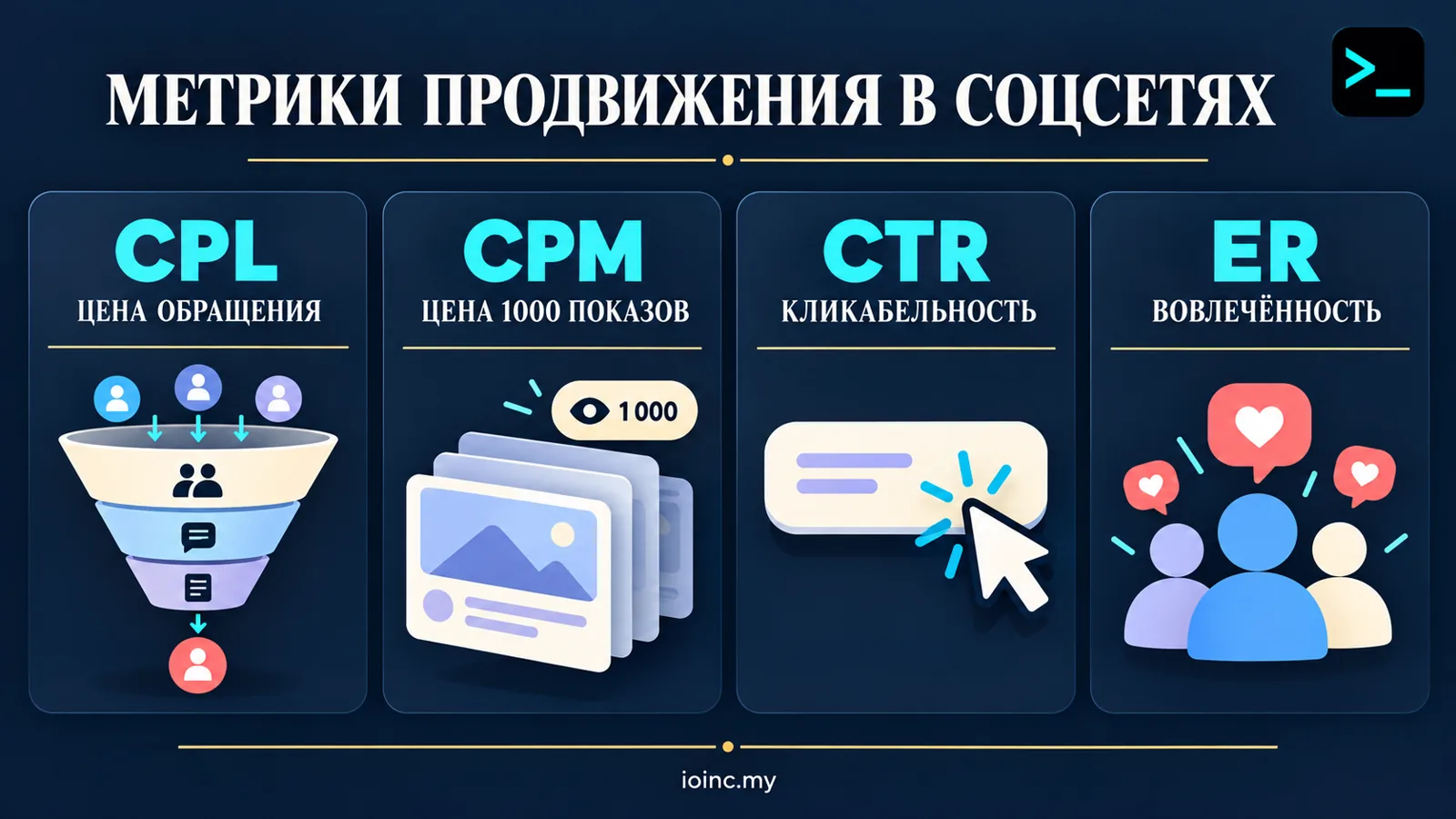 Инфографика: метрики продвижения в соцсетях — стоимость обращения CPL, CPM, CTR и вовлечённость аудитории