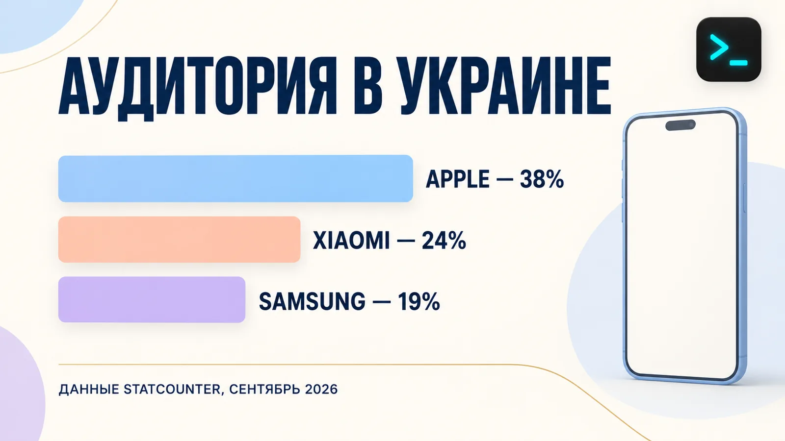 Аудитория Android в Украине: доли Apple, Xiaomi и Samsung в мобильном трафике — инфографика