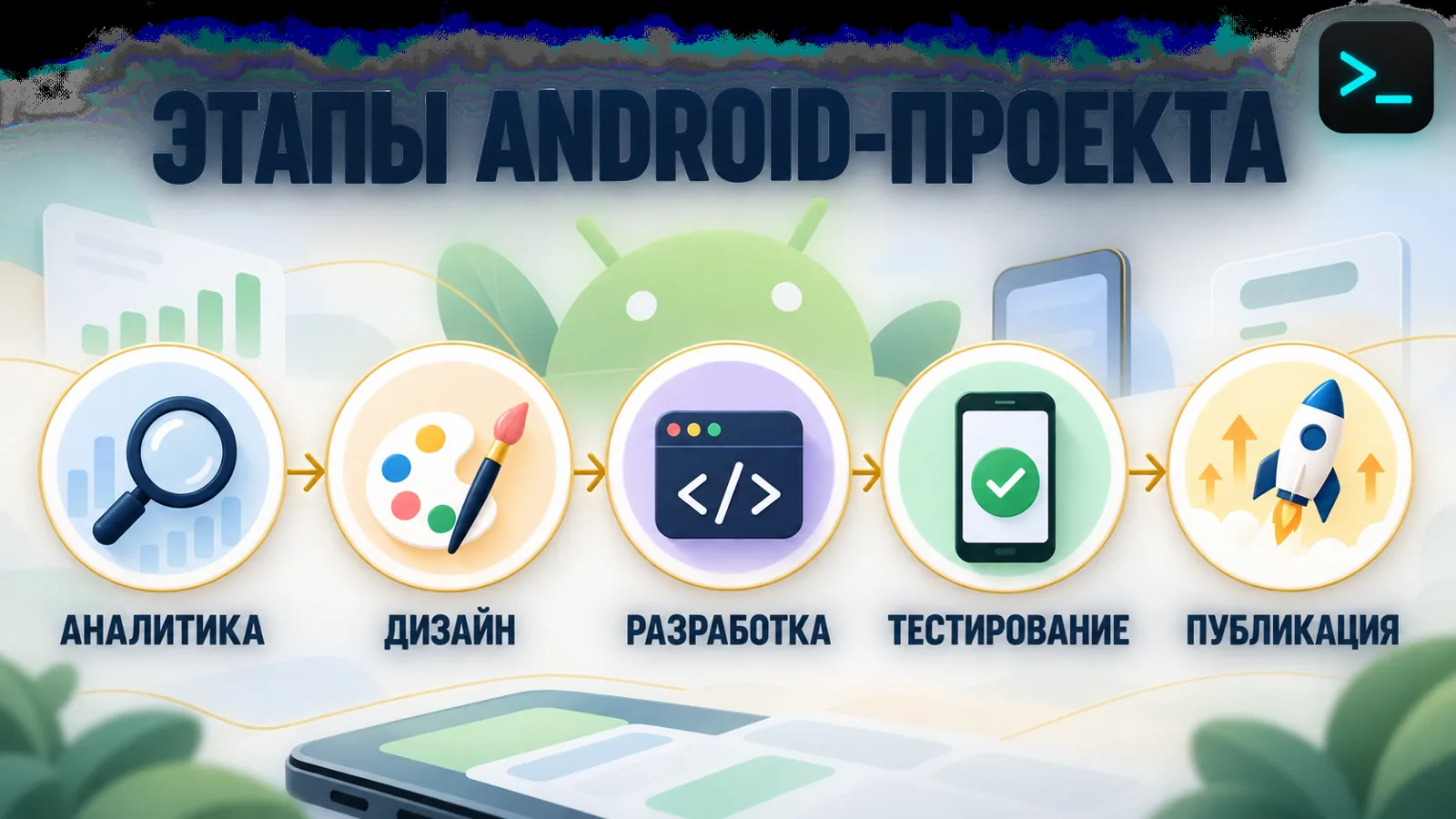 Этапы разработки Android-приложения: аналитика, дизайн, разработка, тестирование, публикация — инфографика