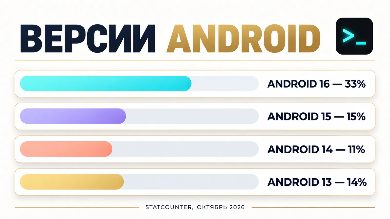 Версии Android в Украине 2026: доли Android 16, 15, 14 и 13 в мобильном трафике — инфографика