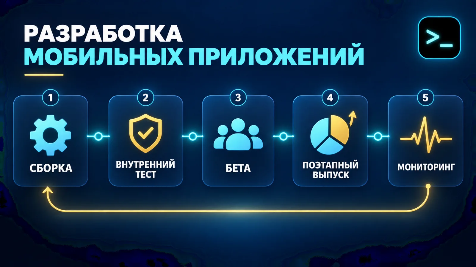 Релизный цикл мобильного приложения: сборка, внутренний тест, публичная бета, поэтапный выпуск и мониторинг