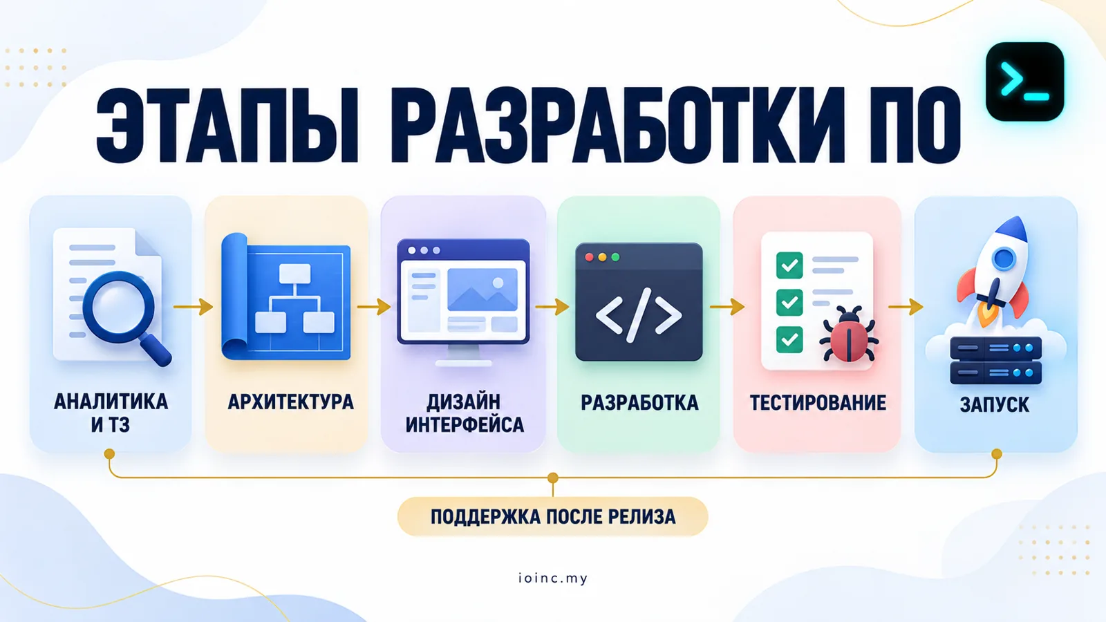 Этапы разработки программного обеспечения: аналитика, архитектура, дизайн, разработка, тестирование, запуск