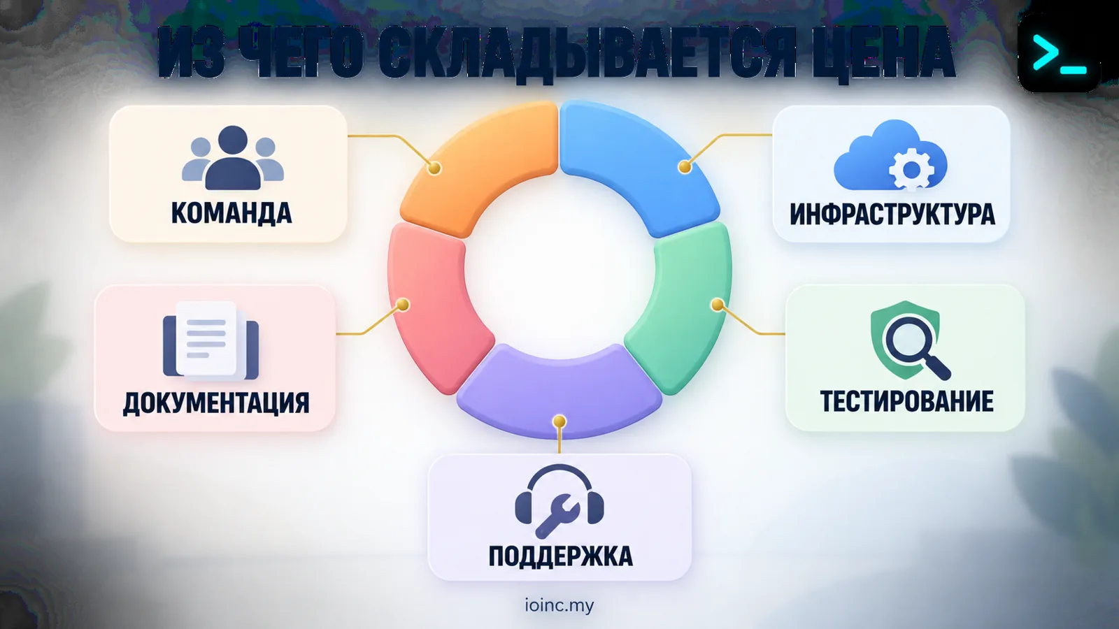 Из чего складывается стоимость разработки программного обеспечения: команда, инфраструктура, тестирование, документация, поддержка