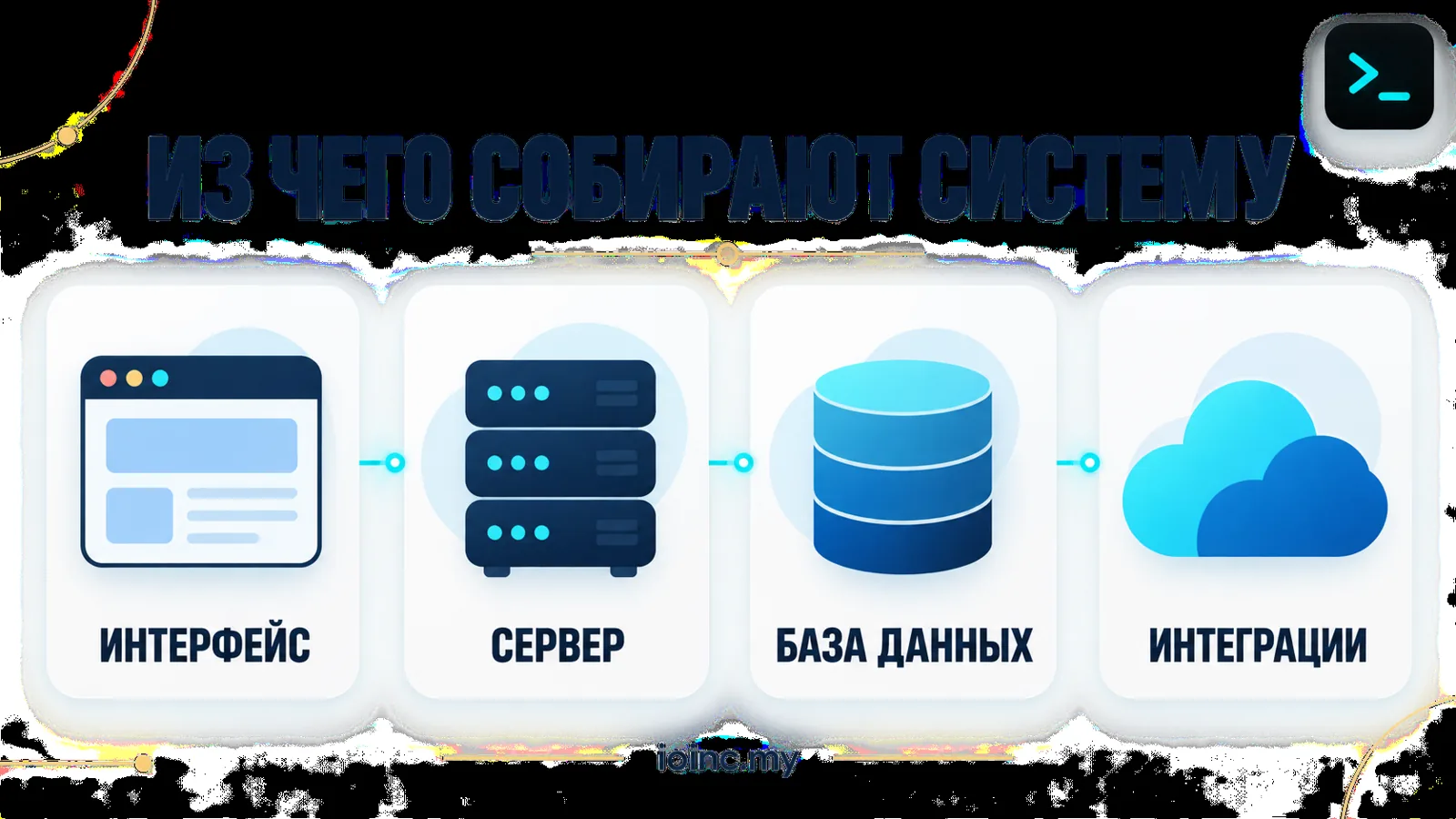 Схема типового программного решения: интерфейс, серверная часть, база данных, интеграции, облако и ИИ-слой