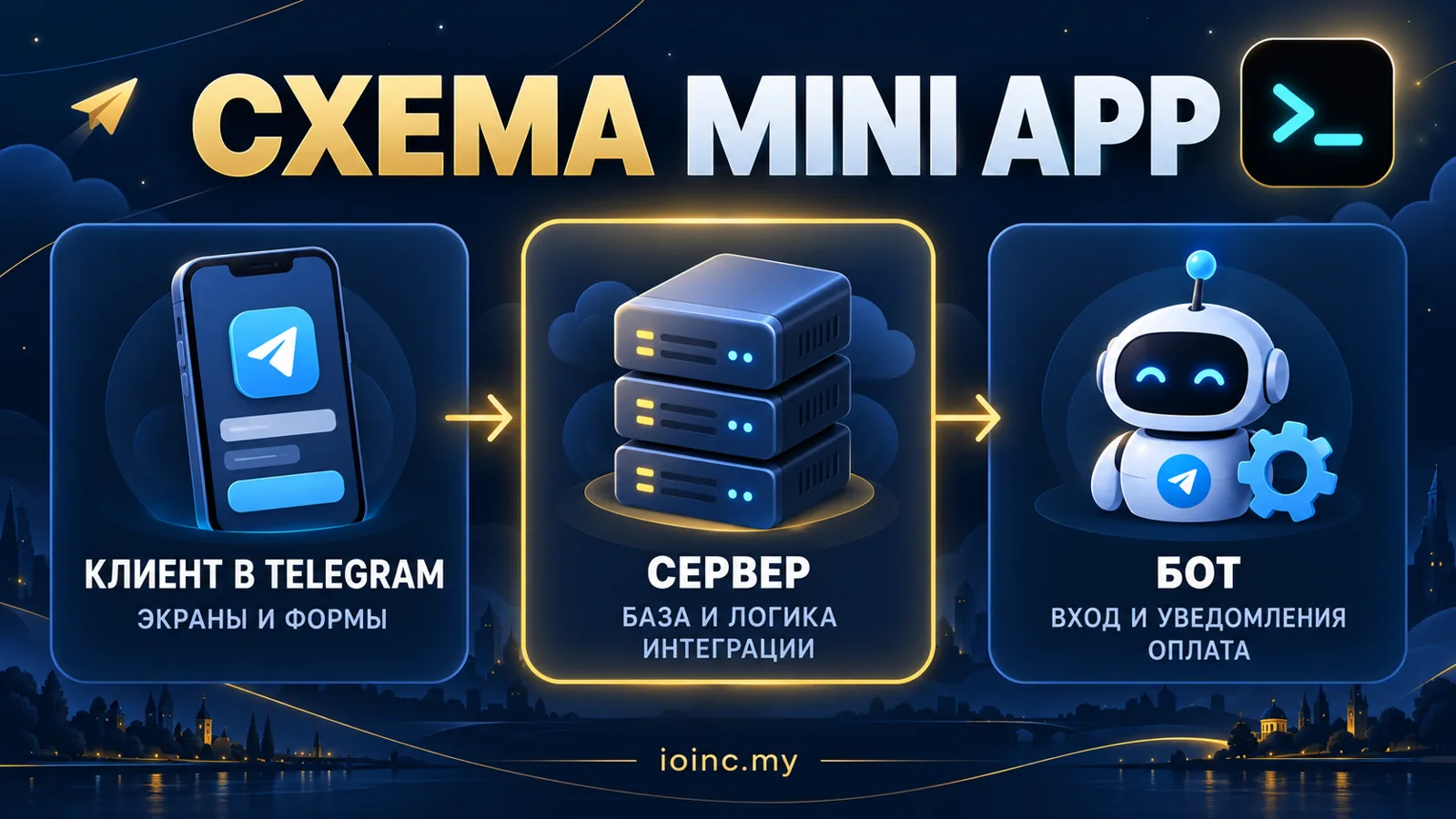 Стек Telegram Mini App и обязанности подрядчика: клиент, сервер, бот и интеграции — инфографика