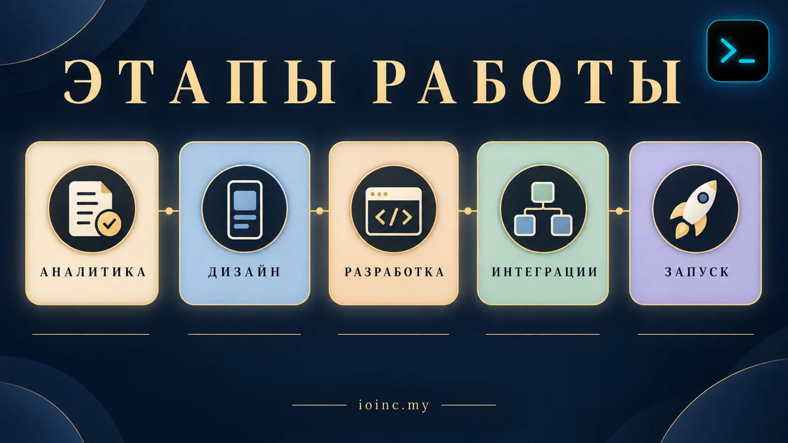 Этапы разработки Telegram Mini App: аналитика, дизайн, разработка, интеграции, тесты и запуск — инфографика