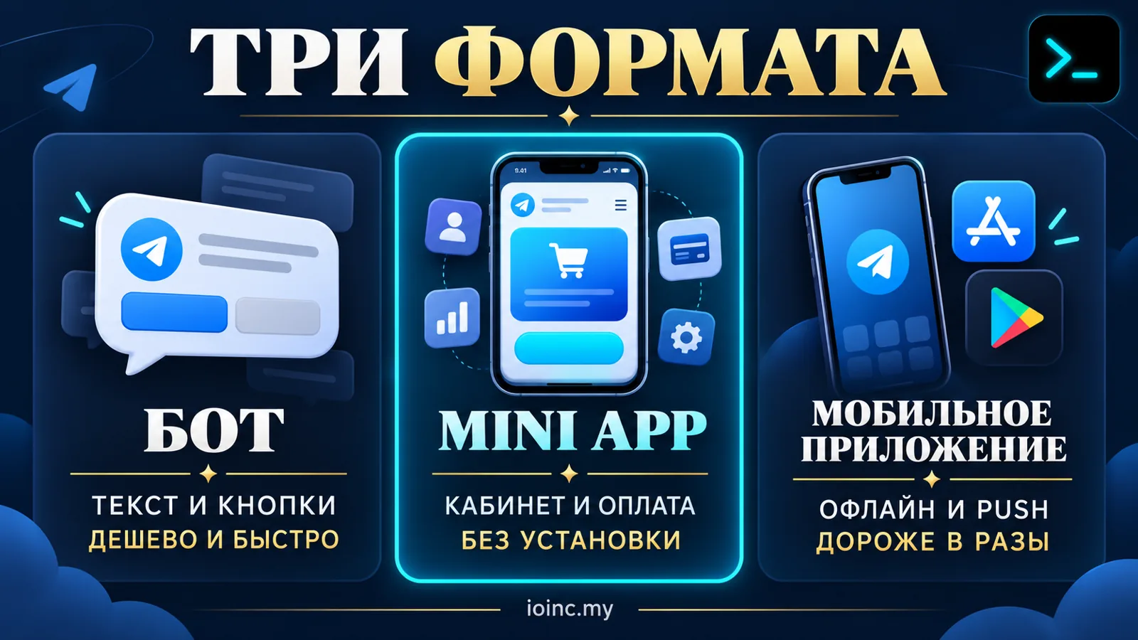 Сравнение форматов внутри Telegram: бот, mini app и мобильное приложение — инфографика