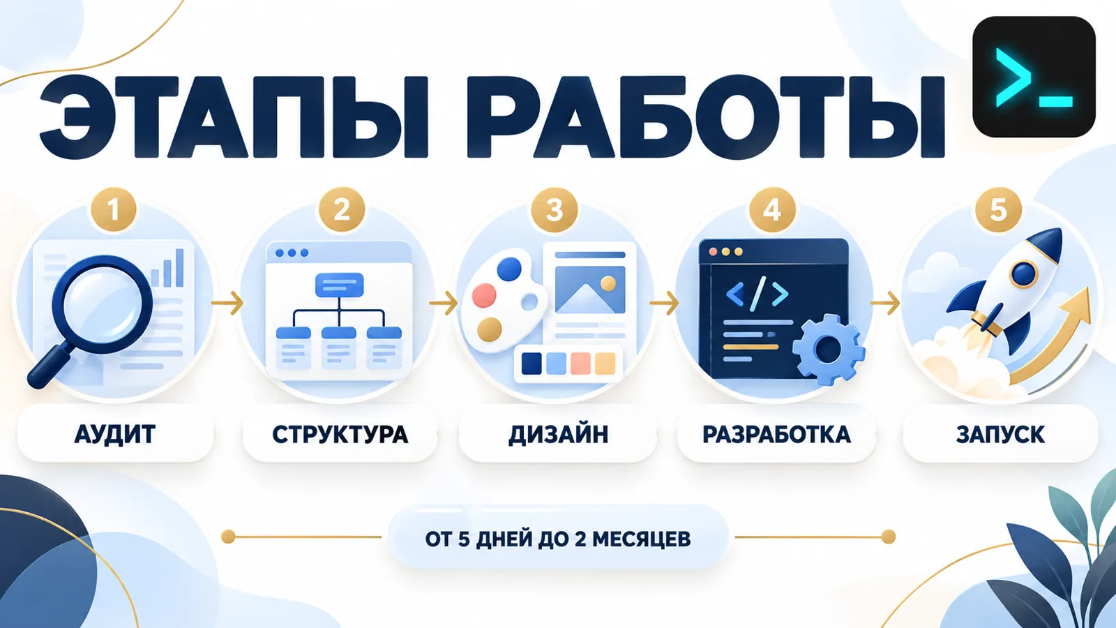Этапы разработки сайта на WordPress: аудит, структура, дизайн, разработка, запуск — инфографика