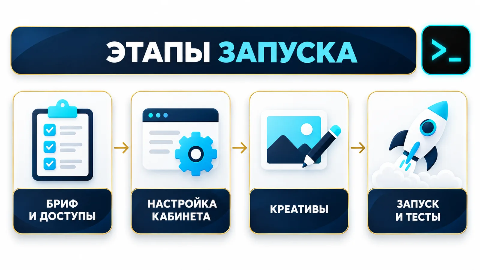 Инфографика этапов запуска рекламы в Instagram и Facebook: бриф, настройка кабинета, креативы, запуск и тесты