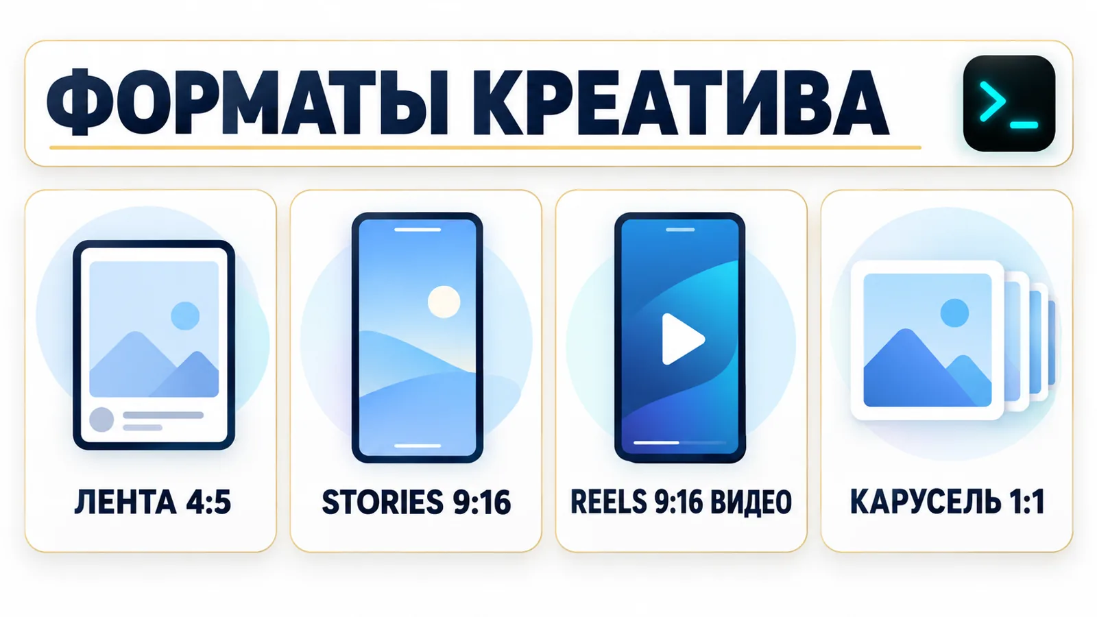 Инфографика форматов креатива для рекламы в Instagram и Facebook: лента 4:5, Stories 9:16, Reels 9:16 и карусель 1:1