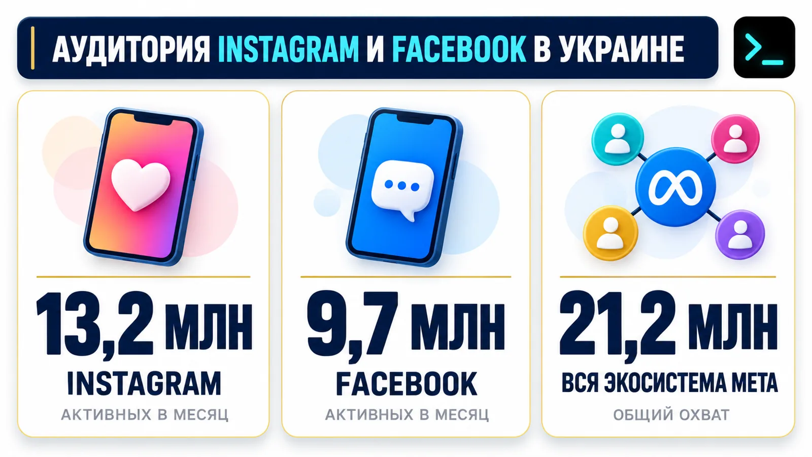 Инфографика аудитории Instagram и Facebook в Украине: охват Instagram, Facebook и всей экосистемы Meta