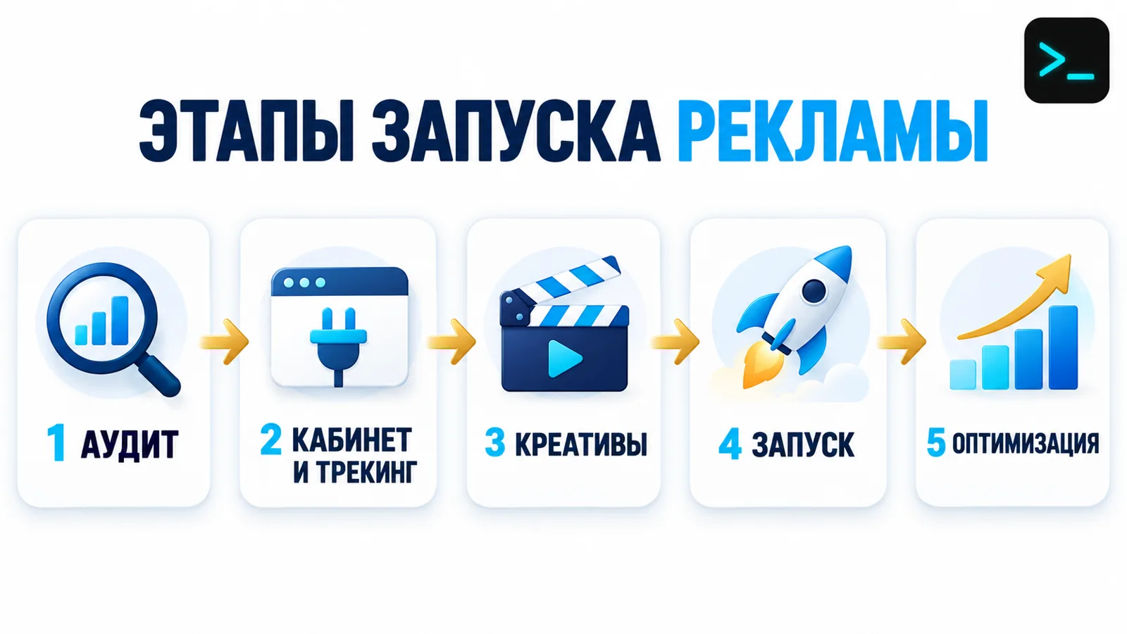 Инфографика этапов запуска рекламы в TikTok: аудит, кабинет и трекинг, креативы, запуск и оптимизация