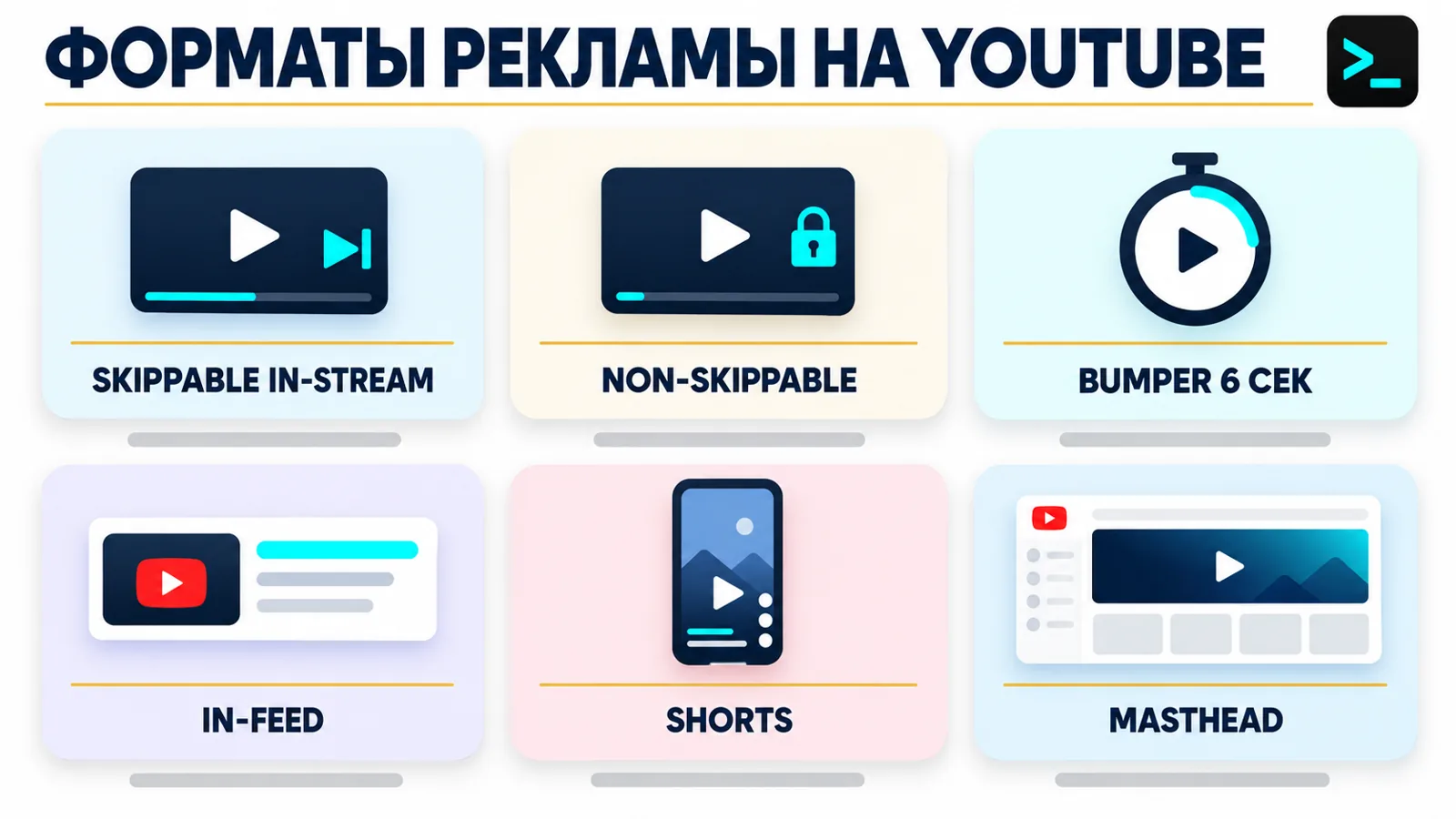 Инфографика форматов рекламы на YouTube: skippable in-stream, non-skippable, bumper 6 секунд, in-feed, Shorts и Masthead