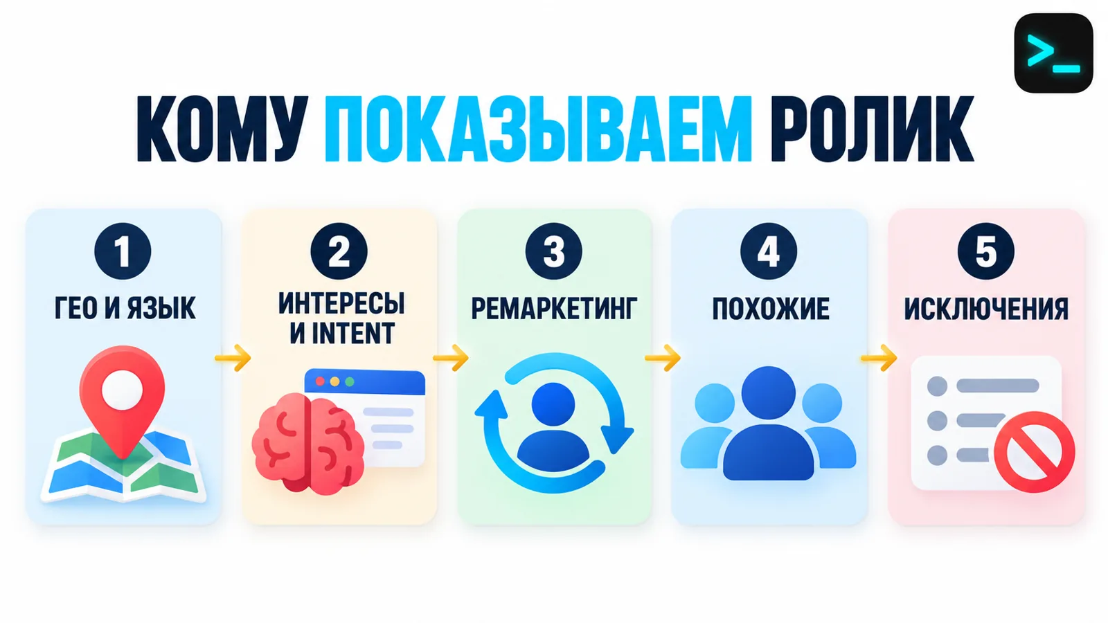 Инфографика таргетинга рекламы на YouTube: гео, интересы и intent, ремаркетинг, похожие аудитории и исключения