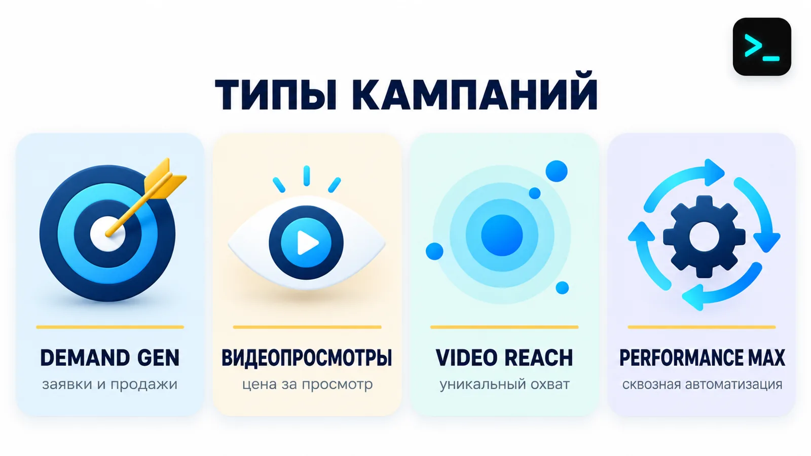 Инфографика типов кампаний в Google Ads для YouTube: Demand Gen, видеопросмотры, охват и Performance Max